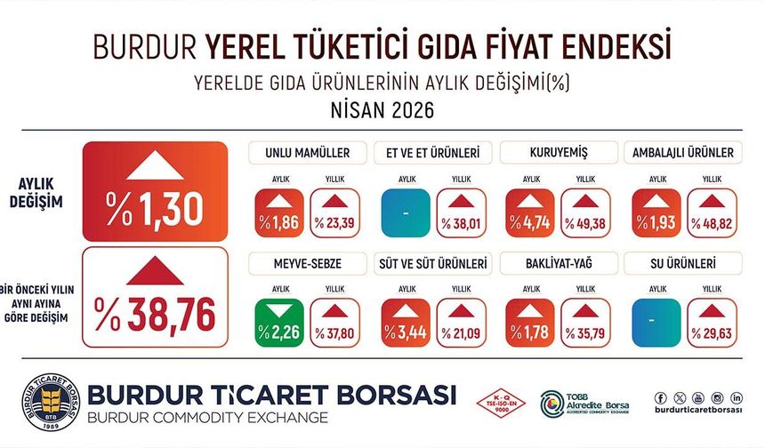 Burdur Ticaret Borsası duyurdu: Nisan ayında mutfağın şampiyonu kuruyemiş