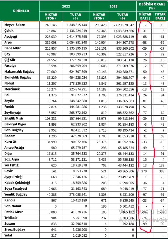 Tarım Kredi Ürün Alımı