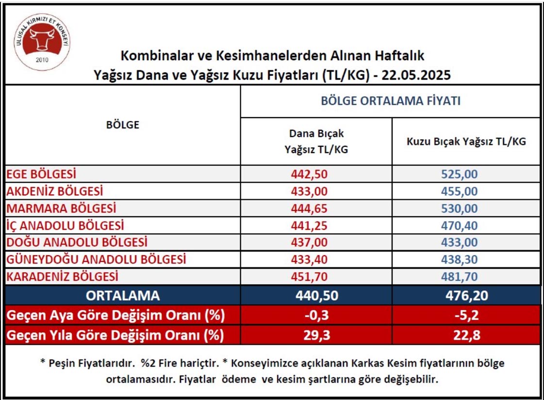 Et Kesim Fiyatları