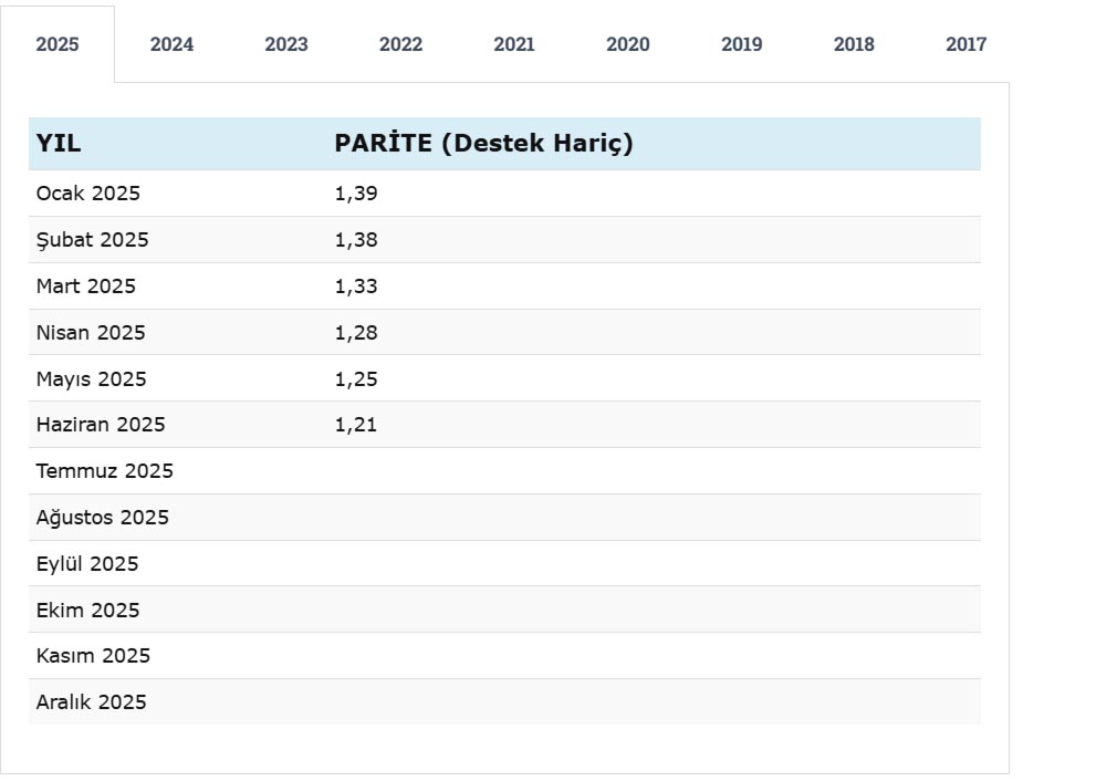 Çiğ Süt Parite
