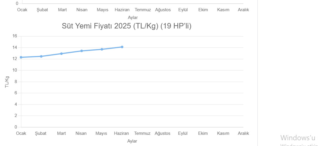 Süt Yemi Fiyatı