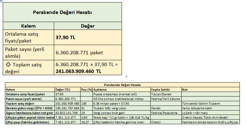 Tütün Miktarı