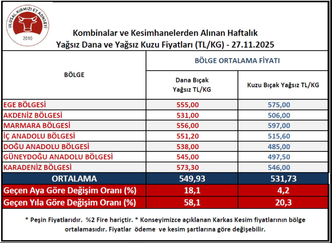 Karkas Et Kesim Fiyatları