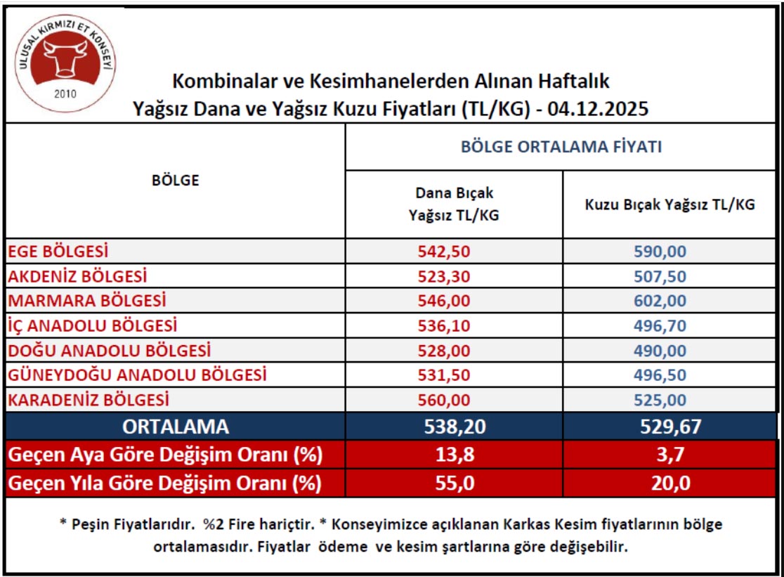 4 Aralık Et Kesim Fiyatları