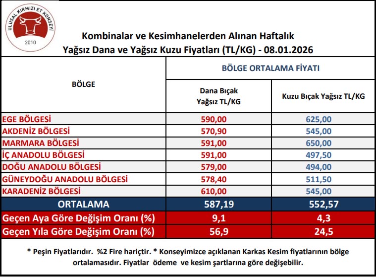 8 Ocak Et Kesim Fiyatı