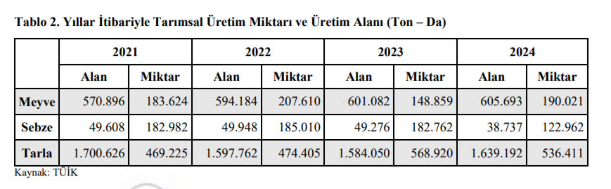 Adıyaman Ekilen Tarım Alanı