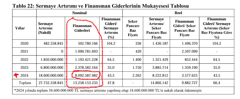 Türkşeker Faiz Gideri