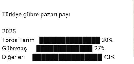 Gübretaş Pazar Payı-1