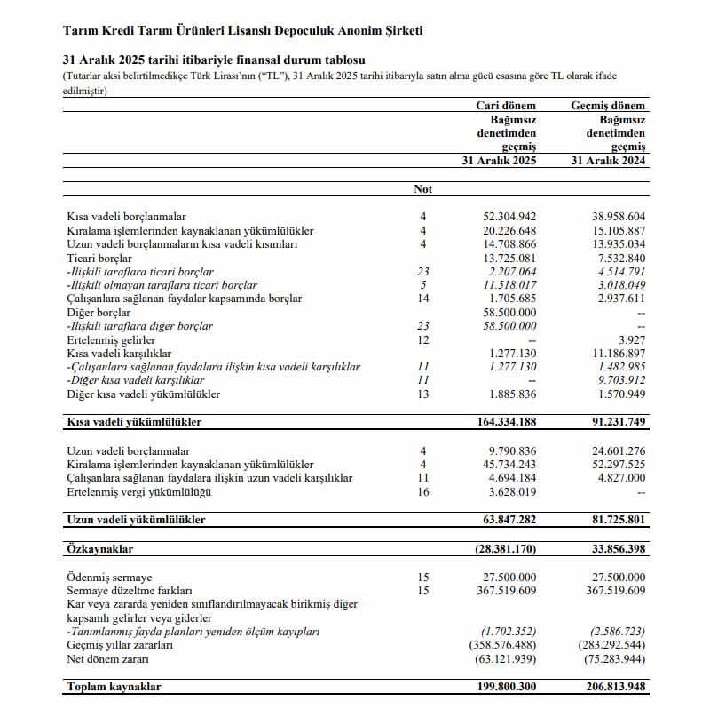 Tarım Kredi Lisanslı Depoculuk Bilanço