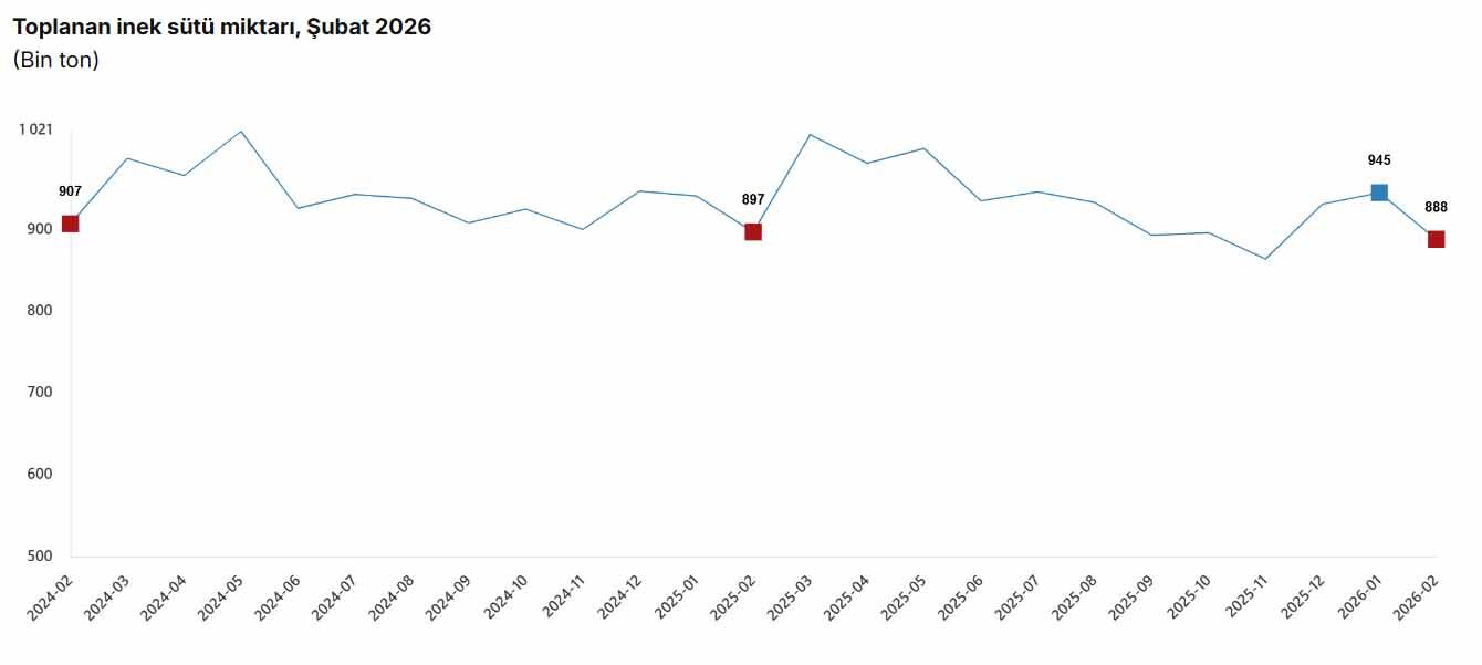 Toplanan Inek Sütü Miktarı 2026