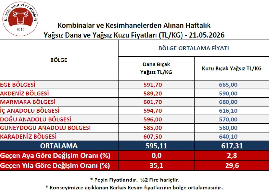 Bolge Bolge Et Kesim Fiyati