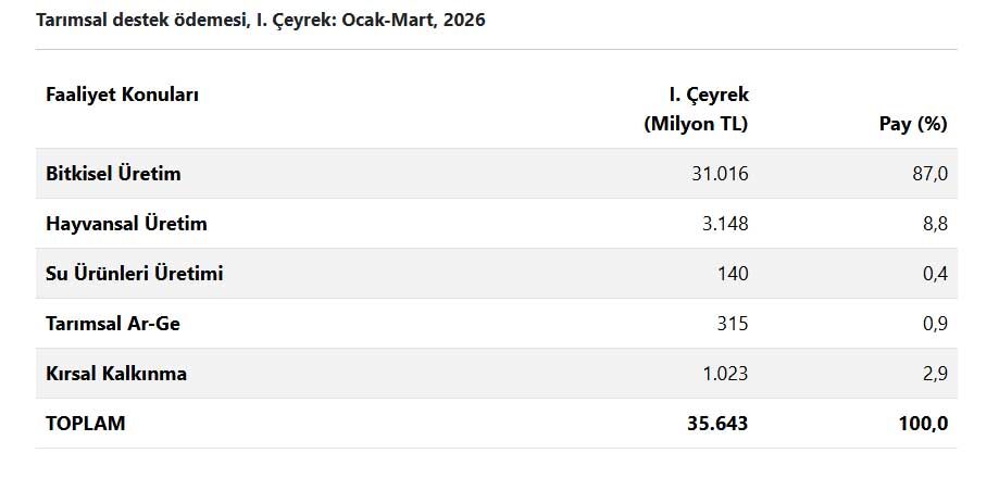 Ciftiye Ne Kadar Destek Odendi 2026 Ilk Ceyrek