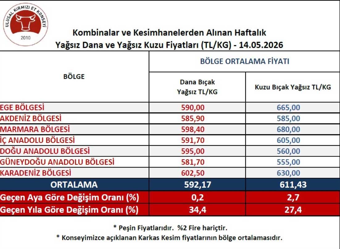 Et Kesim Fiyati Kac Tl 14 Mayis 2026