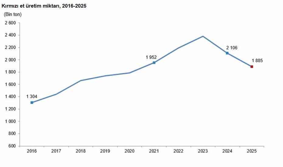 Kırmızı Et Üretim Miktarı 2025