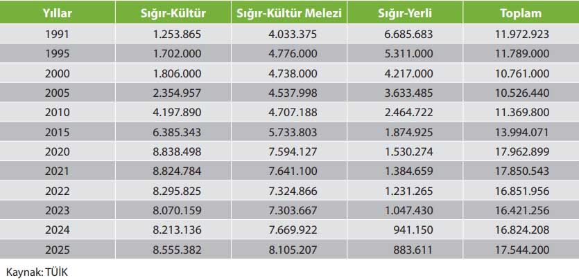 Tigem Turkiye Sigir Varligi Guncel Veri Tablosu