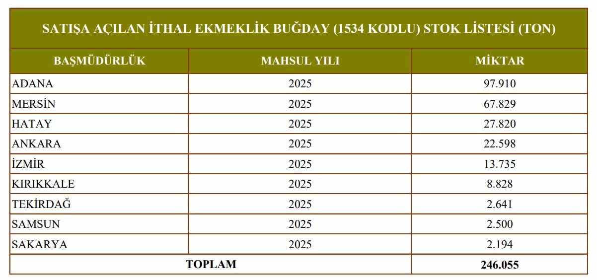Tmo Mayıs 2026 Ithal Ekmeklik Buğday Stok Miktarı