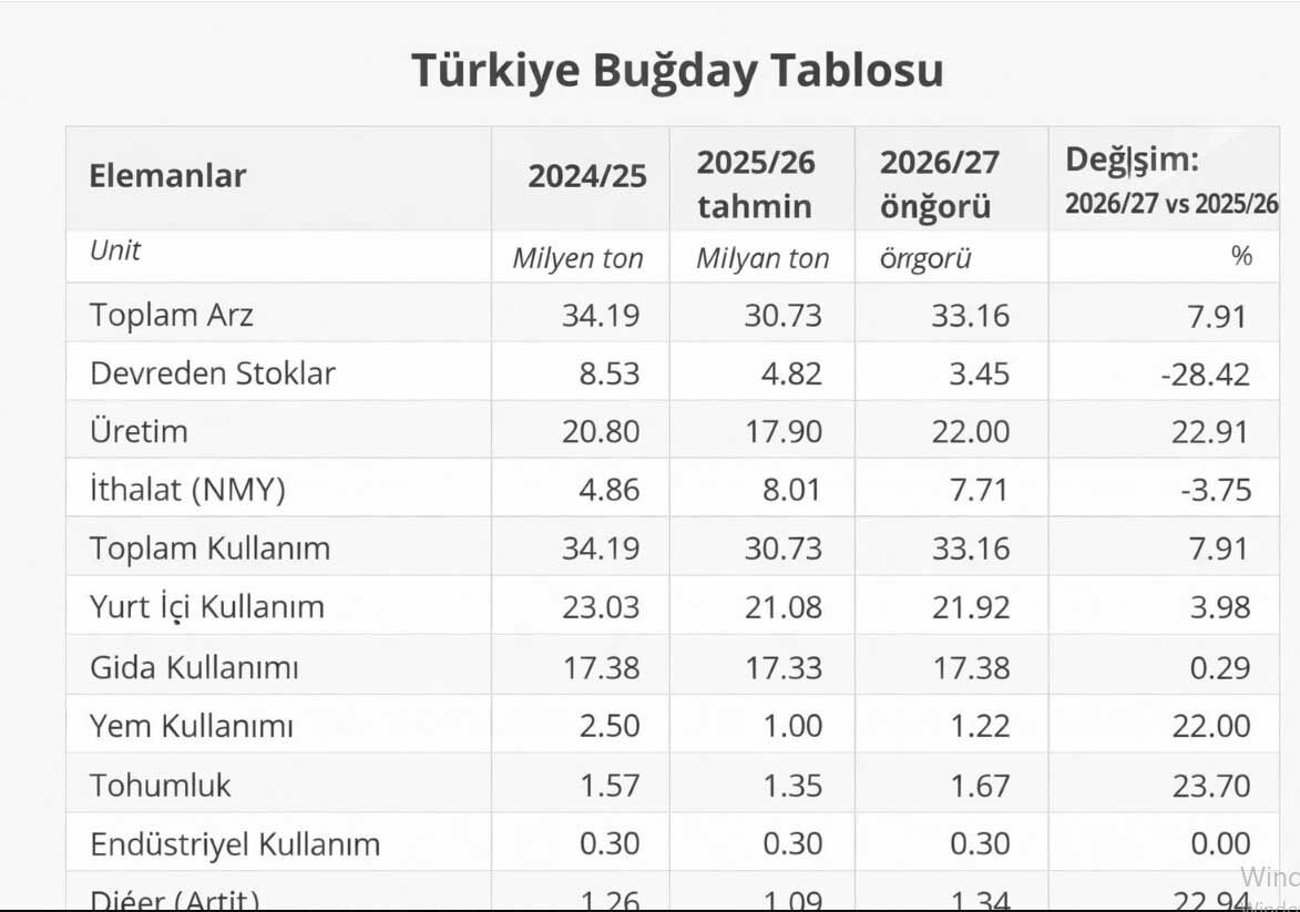 Turkiye Bugday Tablosu
