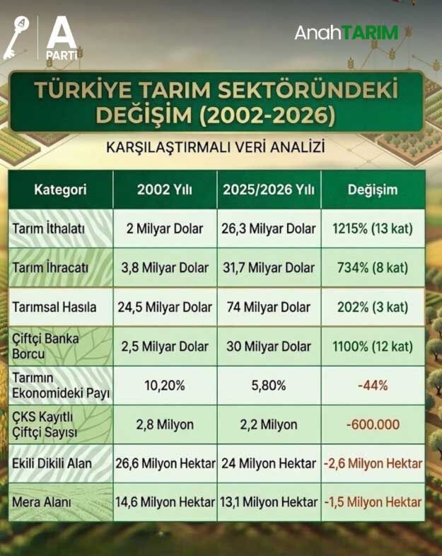 Turkiye Tarim Sektöru Degisim 2022 2026