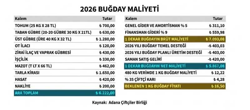 Adana Ciftciler Birligi Hububat Fiyatlari