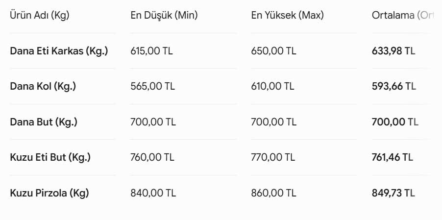 Ankara Et Fiyatlari 5 Haziran 2026