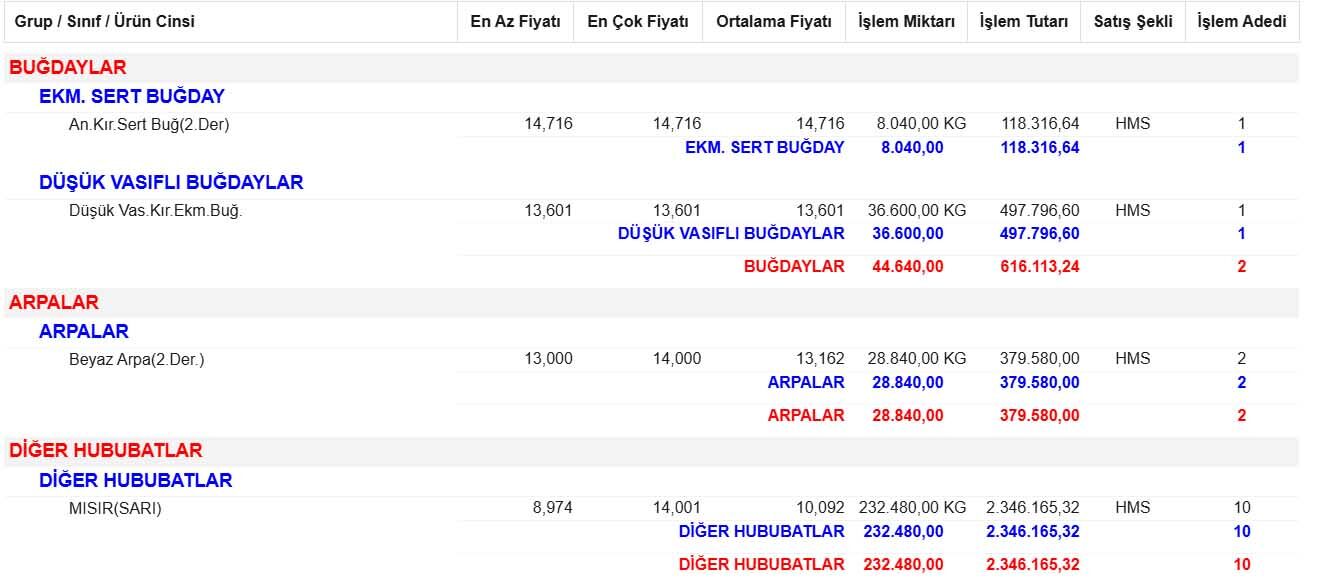 Eskisehir Ticaret Borsasi Hububat Fiyatlari