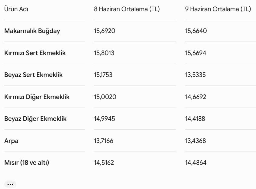 Konya Bugday Arpa Fiyatlari-1