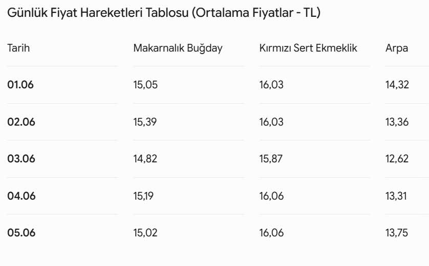 Konya Ticaret Borsasi Hububat Fiyatlari 5 Haziran
