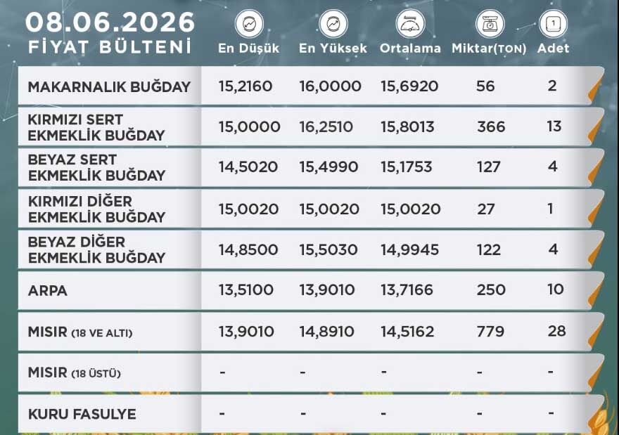 Konya Ticaret Borsasi Hububat Fiyatlari 8 Haziran