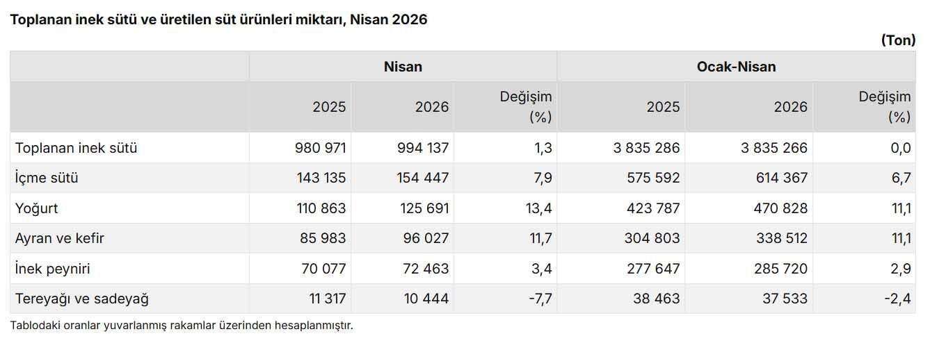 Nisan 2026 Uretilen Sut Miktari
