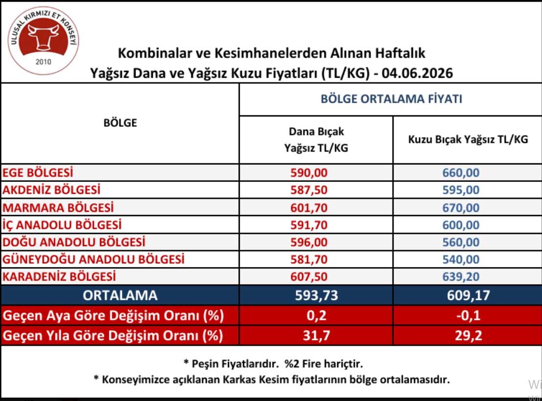 U K O N 5 Haziran Dana Kuzu Kesim Fiyatlari