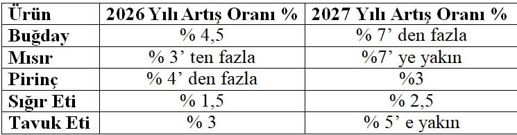 Oecd Urun Fiyatlari