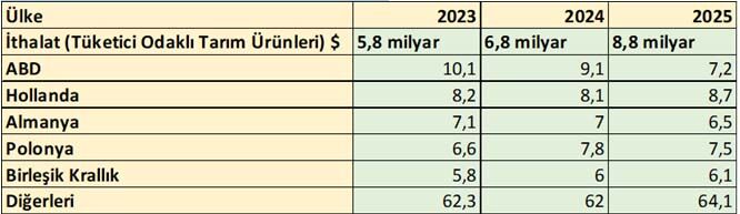 Turkiye Gida Ithalati