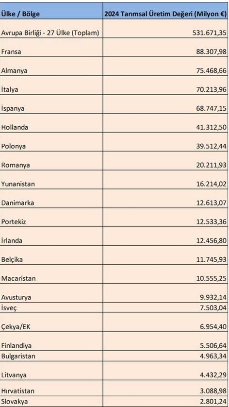 Avrupa Tarimsal Uretim Degeri
