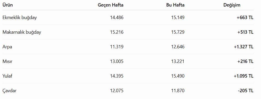 Hububat Fiyatlari Agustos 2026