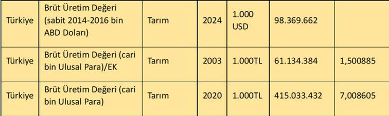 Tarimsal Uretim 2