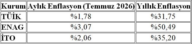 Temmuz 2026 Enflasyon