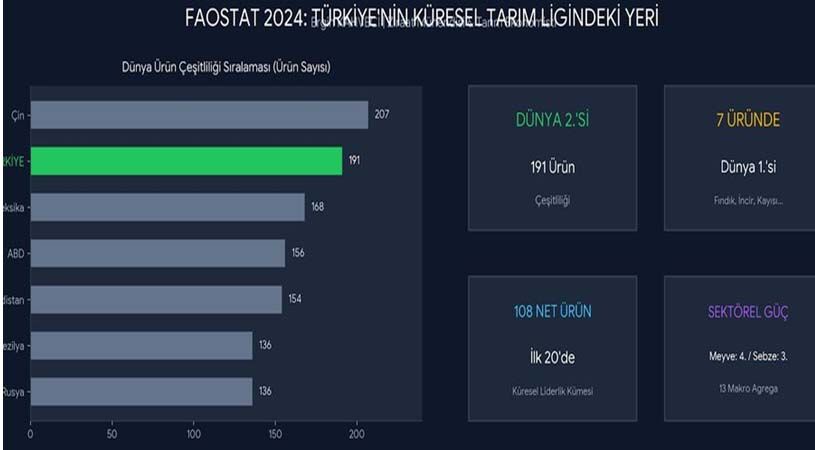 Turkiye Kuresel Tarim Ligi Dunya Siralamasi