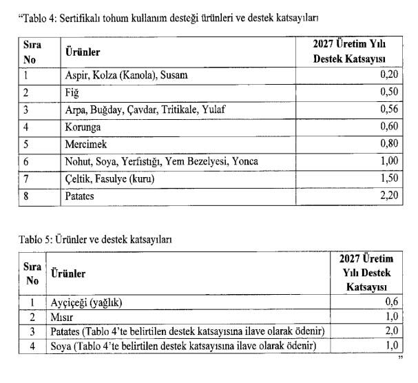 2027 Sertifikali Tohum Kullanim Destegi Tablosu
