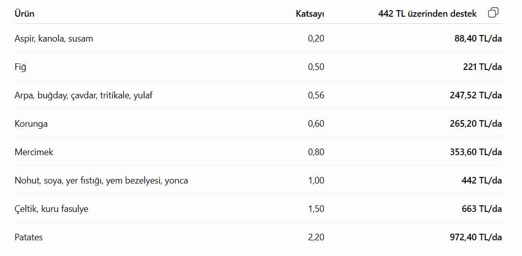 2027 Sertifikali Tohum Kullanim Destegi