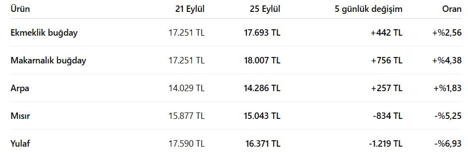 Bugday Hububat Fiyatlari 5 Gunluk Degisim 21 25 Eylul 2026-1