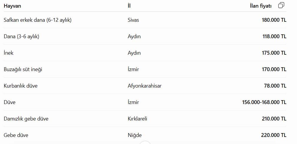 Canli Hayvan Fiyatlari 2026 Dana Inek Duve Fiyatlari