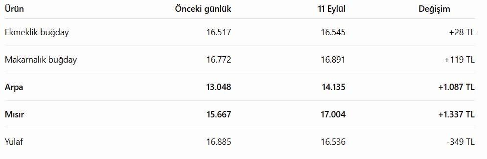 Hububat Fiyat Degişimi 14 Eylul