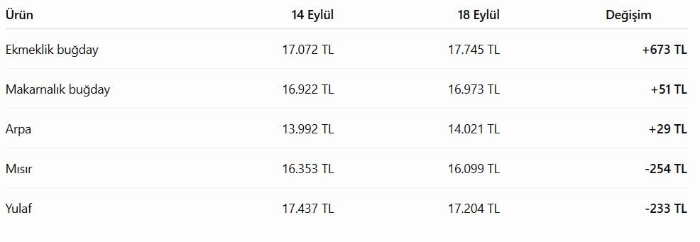 Hububat Fiyatı 18 Eylul