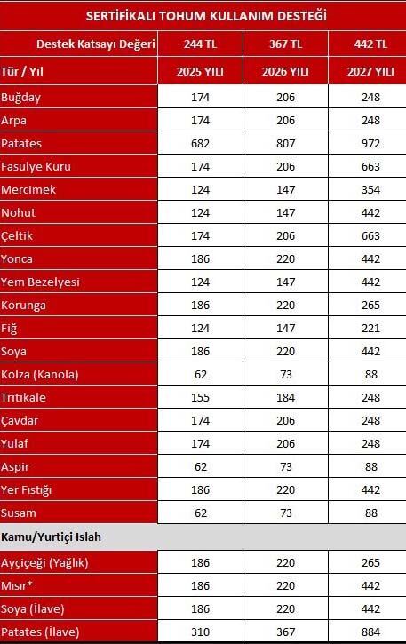 Sertifikali Tohum Destegi 2027-1