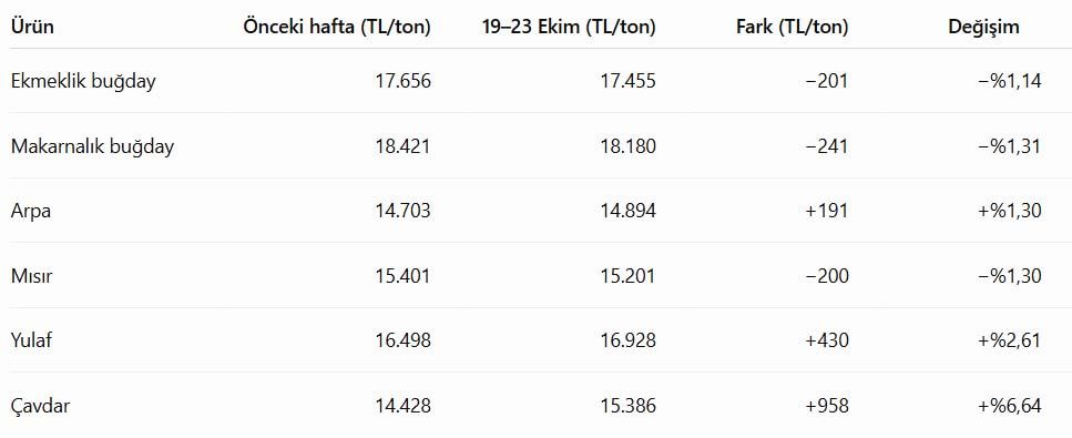 1 Ton Bugday Kac Lira 26 Ekim