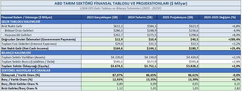 Abd Tarim Finansal Durumu