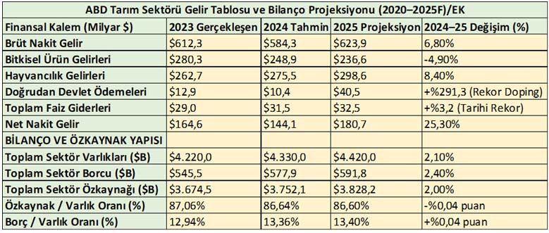 Abd Tarim Sektoru Gelir Tablosu
