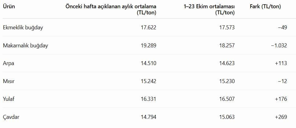 Arpa Fiyati 26 Ekim