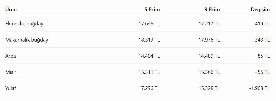 Bugday Arpa Fiyati 10 Ekim