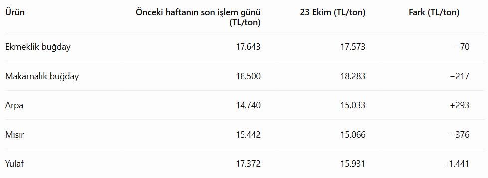 Hububat Fiyati 26 Ekim